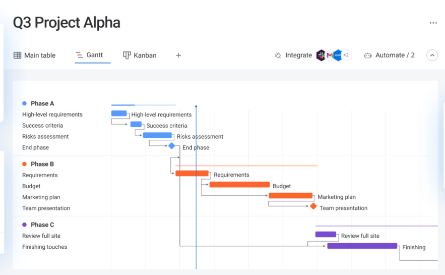 Monday Projects Gantt charts