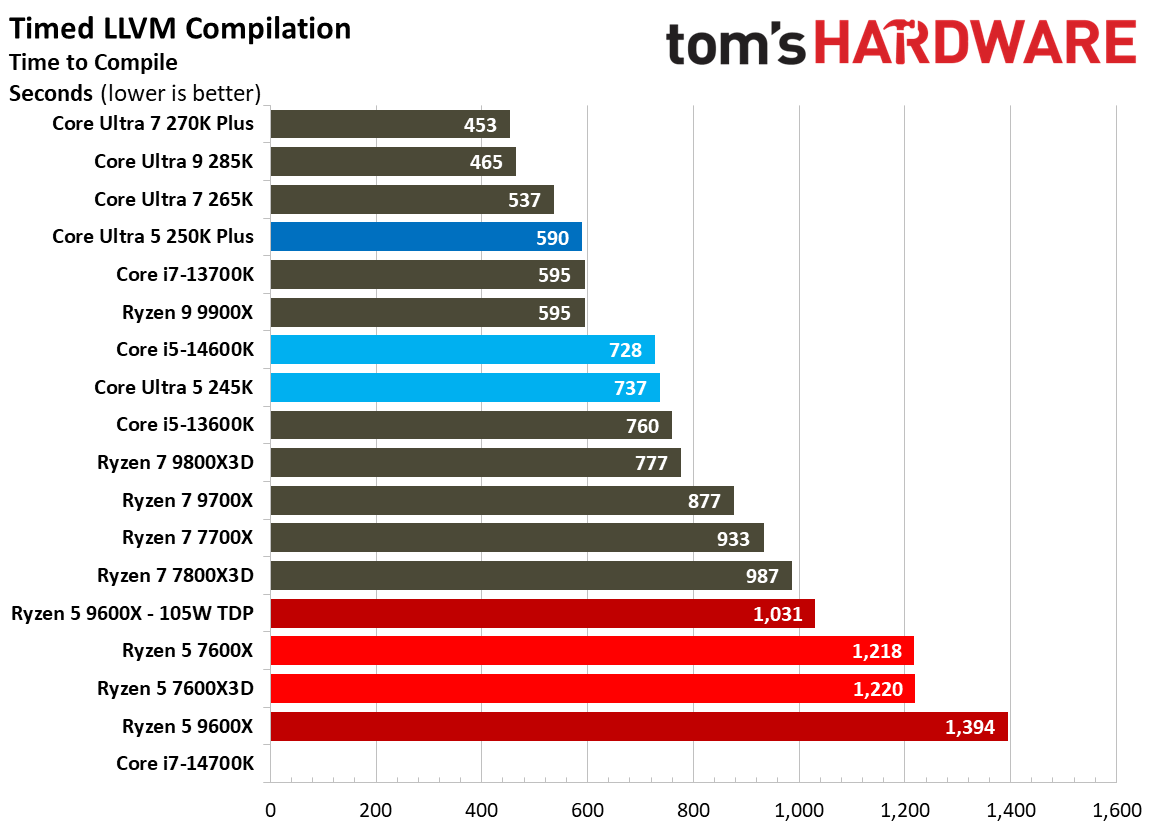 Intel Core Ultra 5 250K Plus
