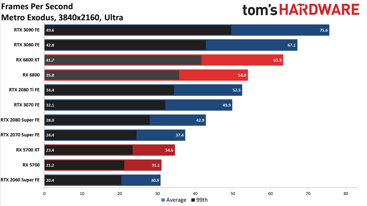AMD Radeon RX 6800 Gaming