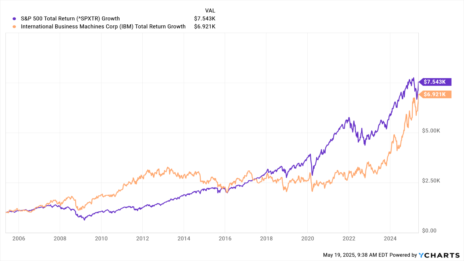IBM stock