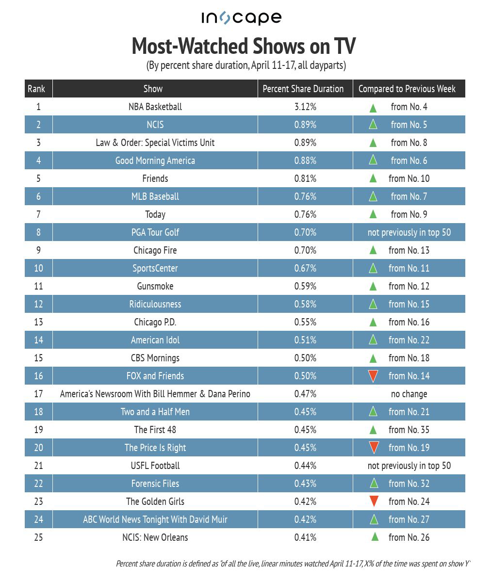 Most-watched shows on TV by percent shared duration April 11-17