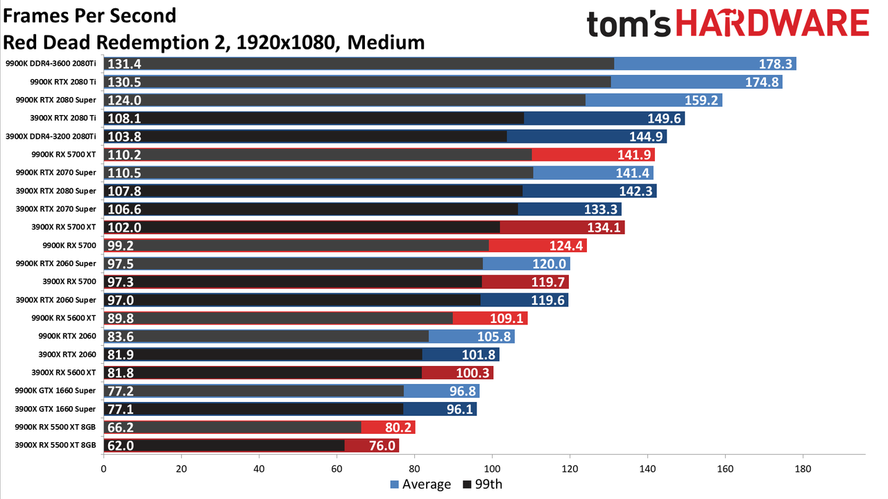 Ryzen 9 3900X vs. Core i9-9900K performance charts