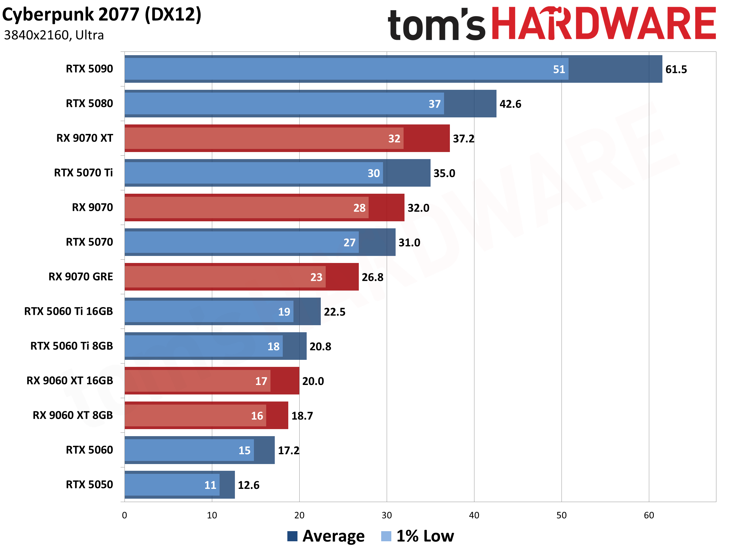 Best Graphics Cards - 4K Performance Results