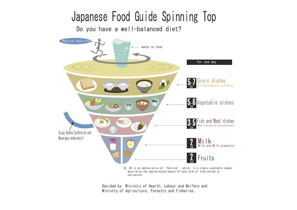 6 Distinctive Food Guides from Around the World | Live Science