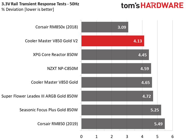 Cooler Master V850 Gold V2