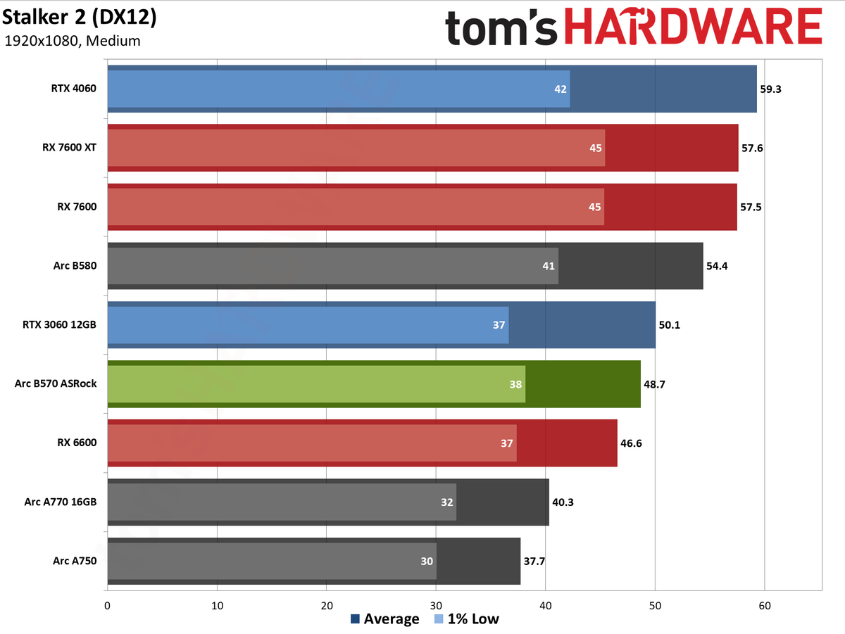 ASRock Arc B570 Challenger OC gaming charts