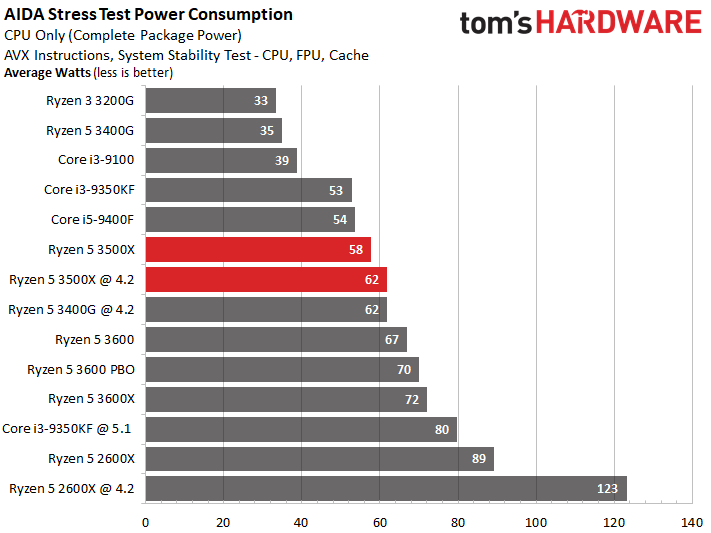 Ryzen 5 3500Xとメモリ16GB セット Ryzen 5 3500Xとメモリ16GB セット