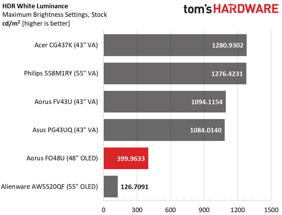 Gigabyte Aorus FO48U