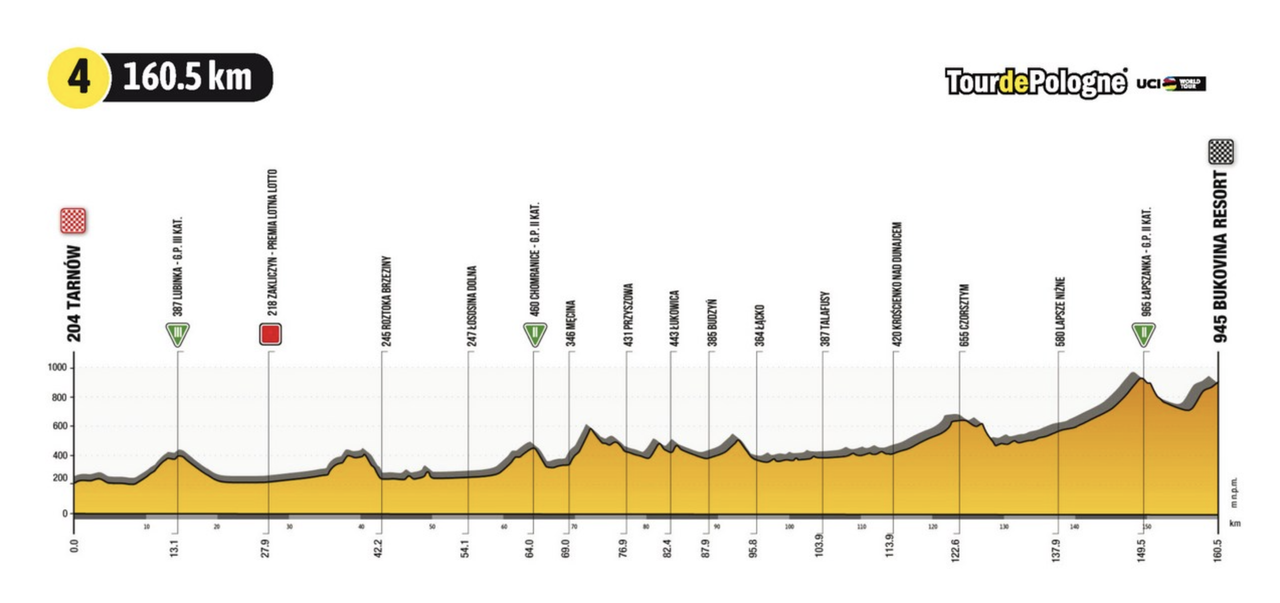 Tour de Pologne 2021 profiles