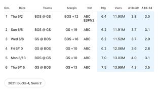 NBA Finals ratings 2022