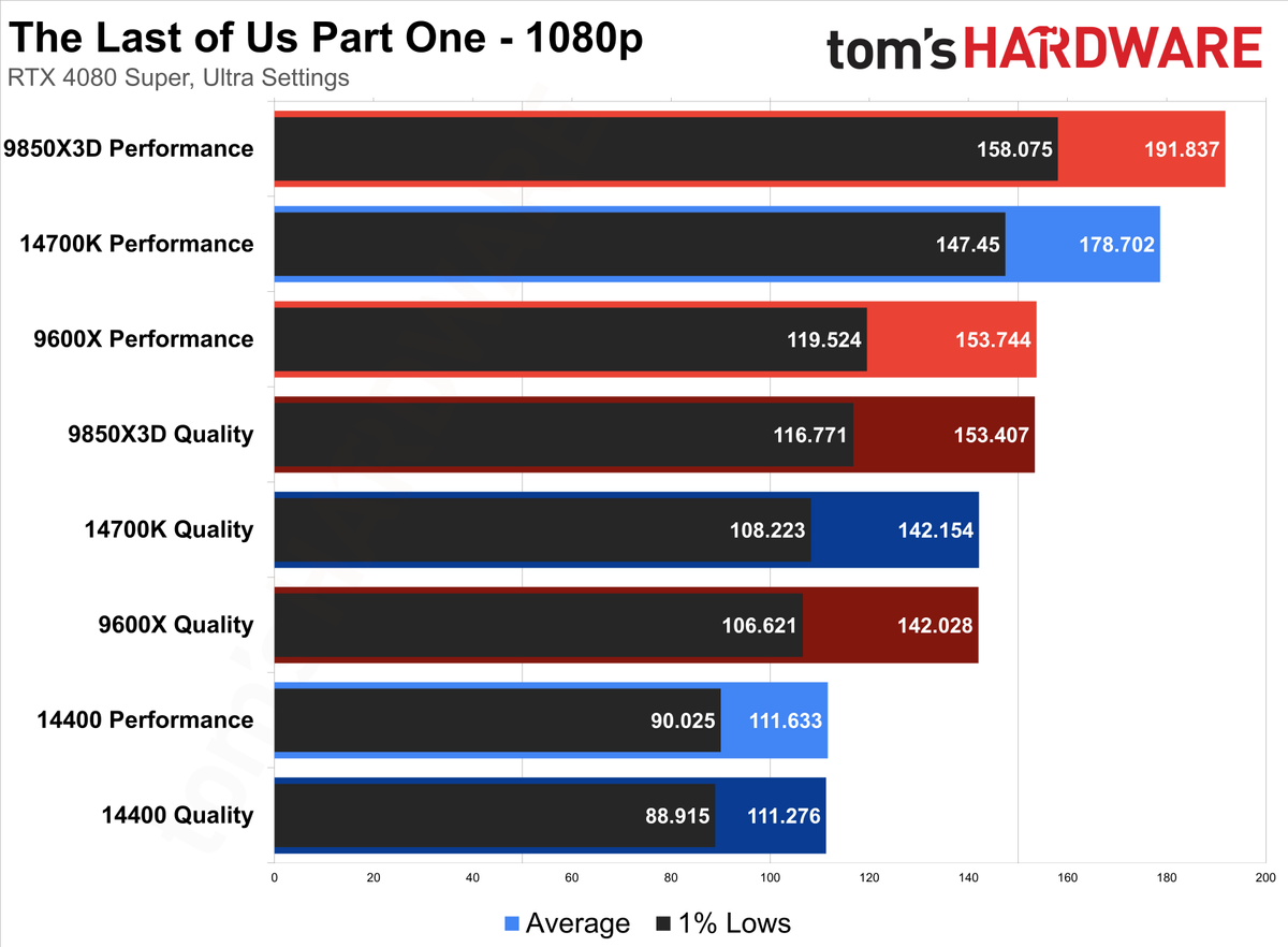 The Last of Us Part One &mdash; CPU Scaling with DLSS