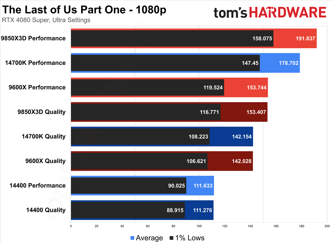 The Last of Us Part One &mdash; CPU Scaling with DLSS
