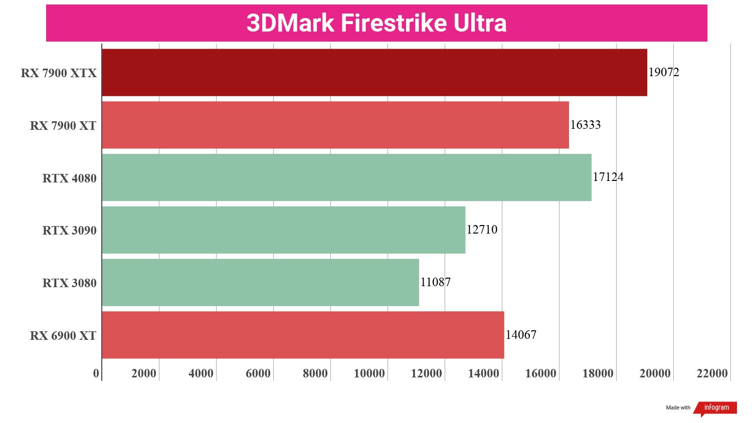 Bar chart displaying benchmark performance results for the AMD Radeon RX 7900 XT compared to other GPUs.