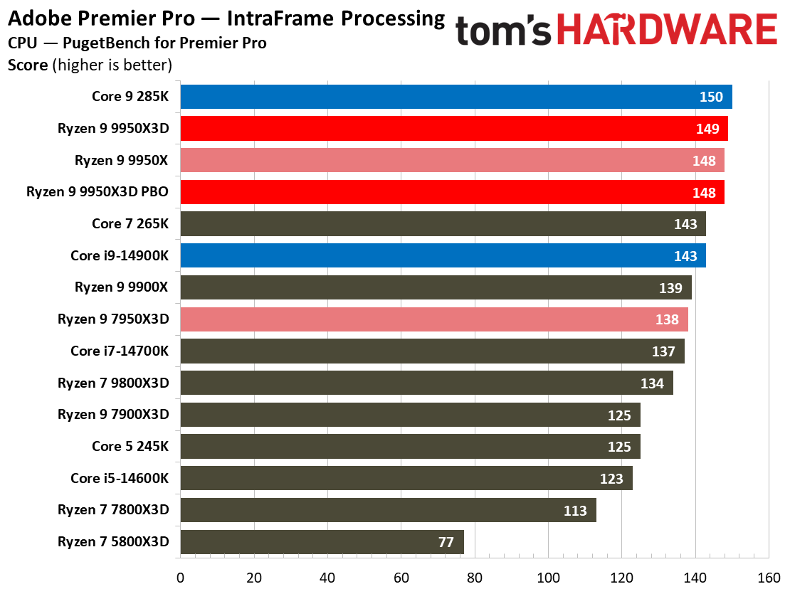 AMD Ryzen 9 9950X3D