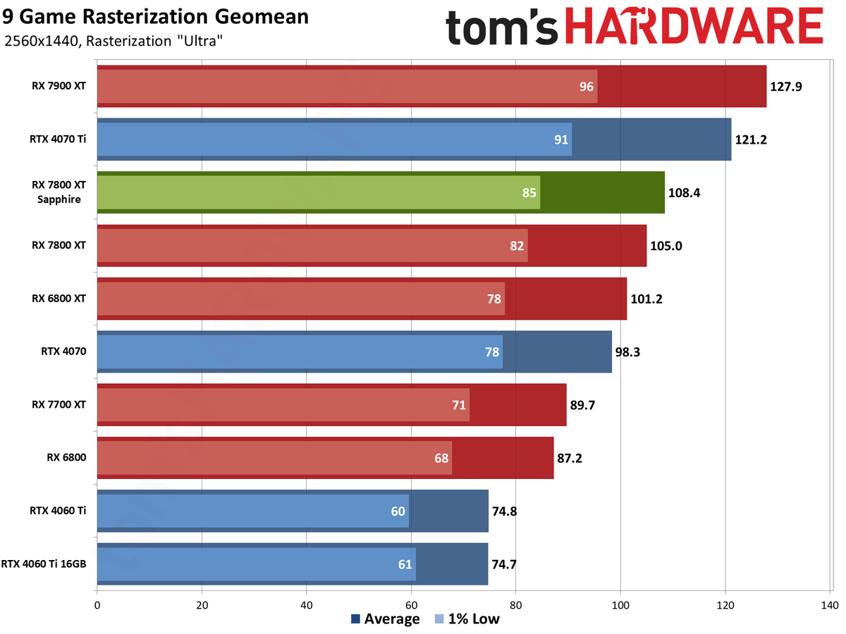 Sapphire RX 7800 XT Nitro+ charts and images