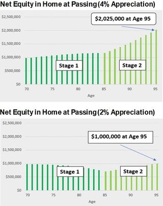 Net equity in home at passing at 4% appreciation and 2% appreciation.