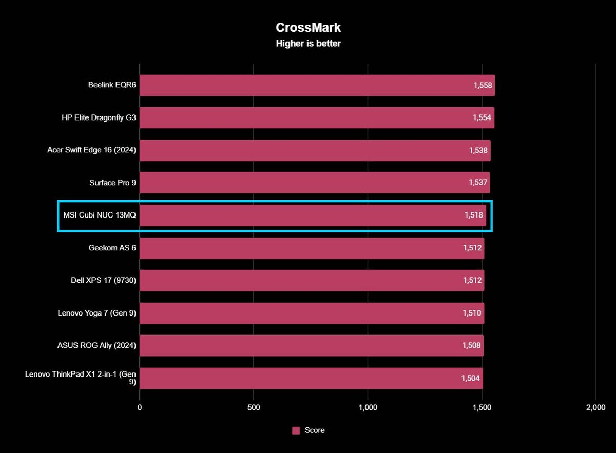 A chart showing how MSI Cubi NUC 13MQ compares to other devices with CrossMark benchmarks.