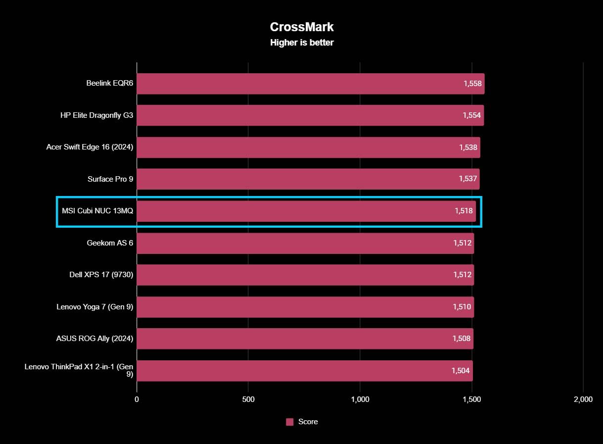 A chart showing how MSI Cubi NUC 13MQ compares to other devices with CrossMark benchmarks.