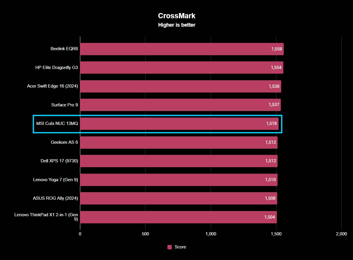 A chart showing how MSI Cubi NUC 13MQ compares to other devices with CrossMark benchmarks. 