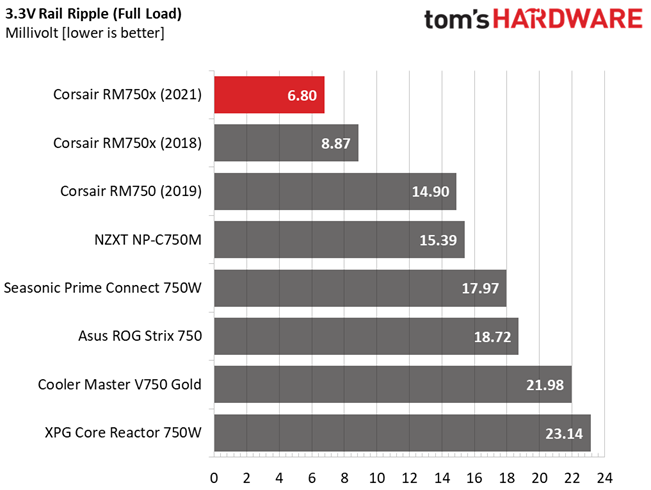 Corsair RM750x