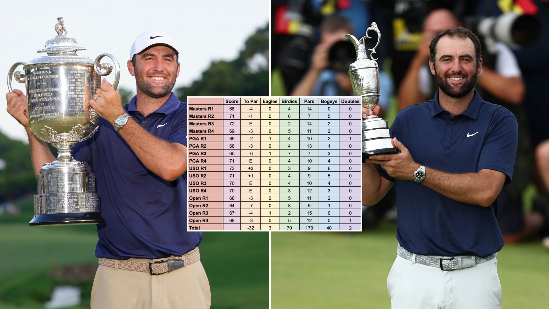 The Remarkable Numbers From Scottie Scheffler's 2025 Major Rounds