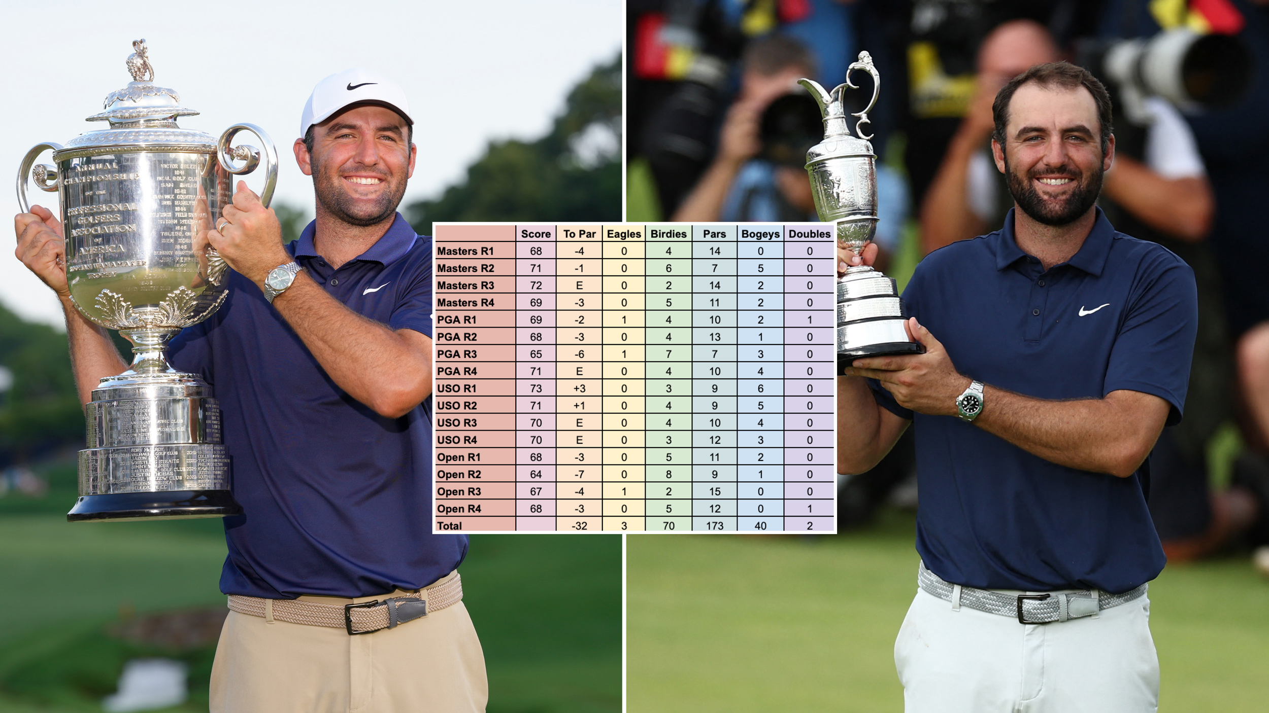 Scottie Scheffler holding the Wanamaker Trophy and Claret Jug with an inset of a spreadsheet table showing his 2025 Major rounds