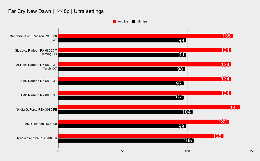 Sapphire Nitro+ Radeon RX 6800 XT benchmarks