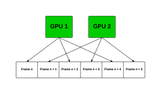 In the most-common SLI AFR rendering mode, GPUs take turns at rendering frames