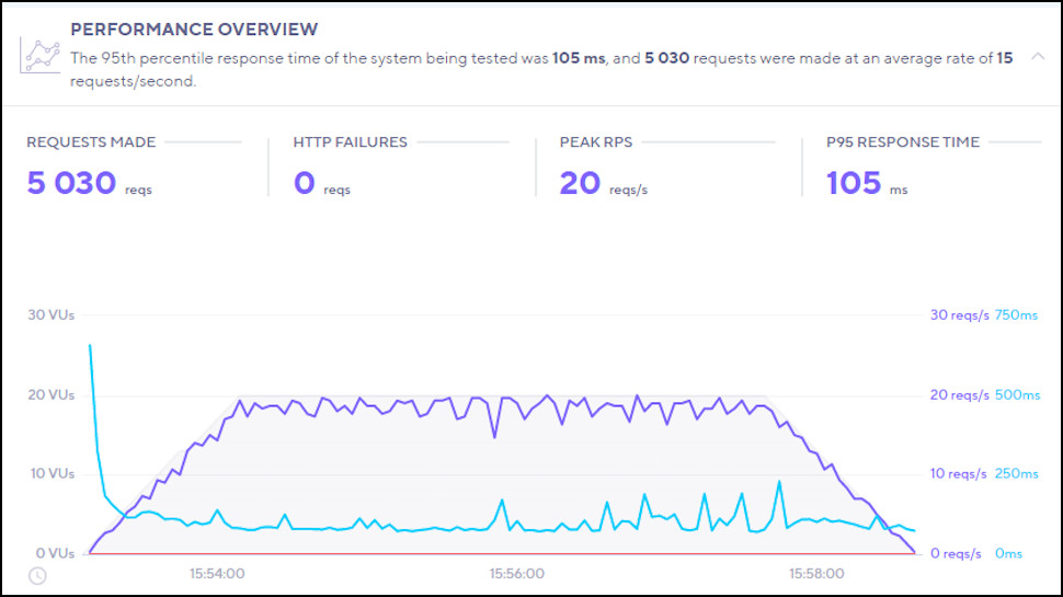 Bluehost performance overview