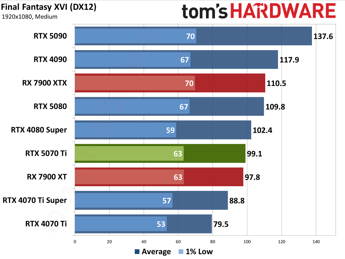 Nvidia GeForce RTX 5070 Ti / Asus RTX 5070 Ti Prime performance charts.