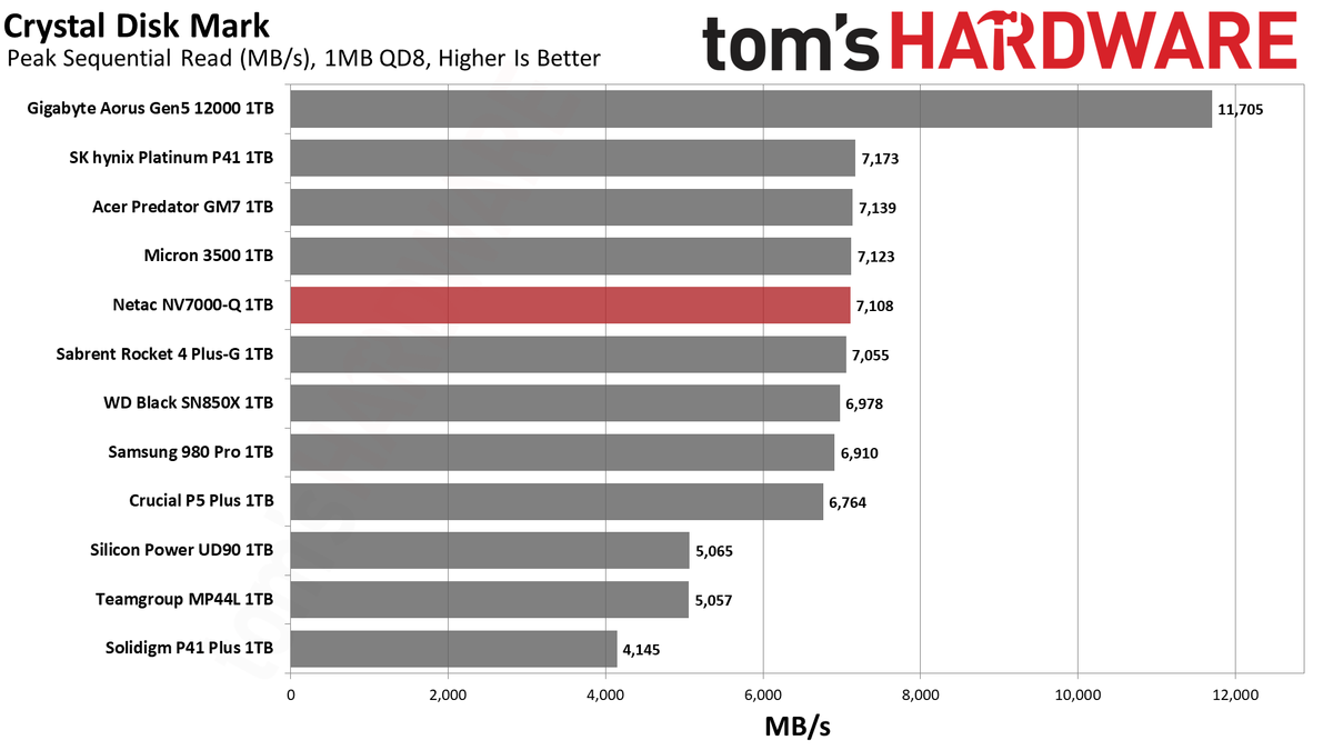 Netac NV7000-Q 1TB SSD