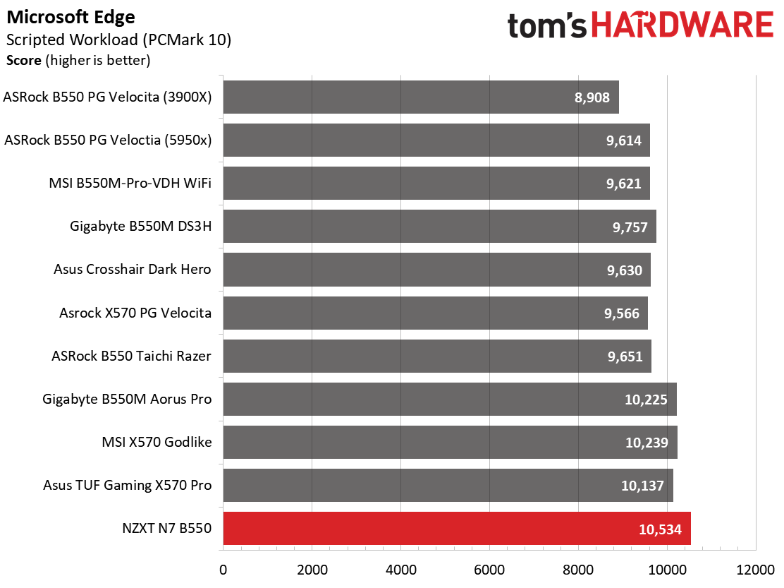 NZXT N7 B550
