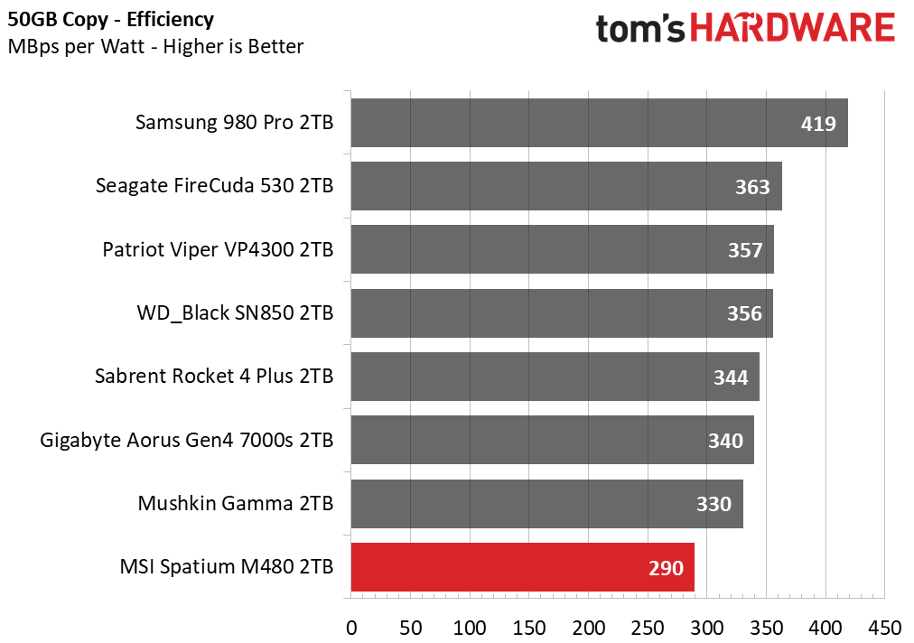 MSI Spatium M480