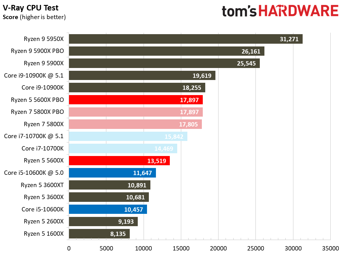 Ryzen 7 5800X and Ryzen 5 5600X Application Testing Benchmarks