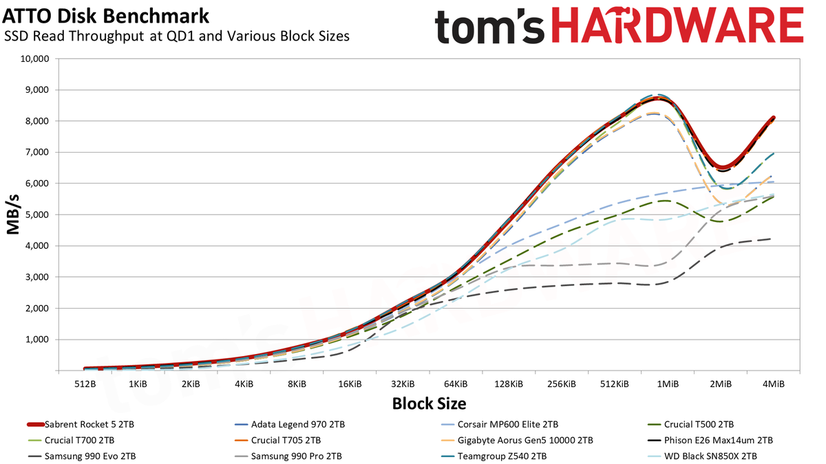 Sabrent Rocket 5 2TB SSD