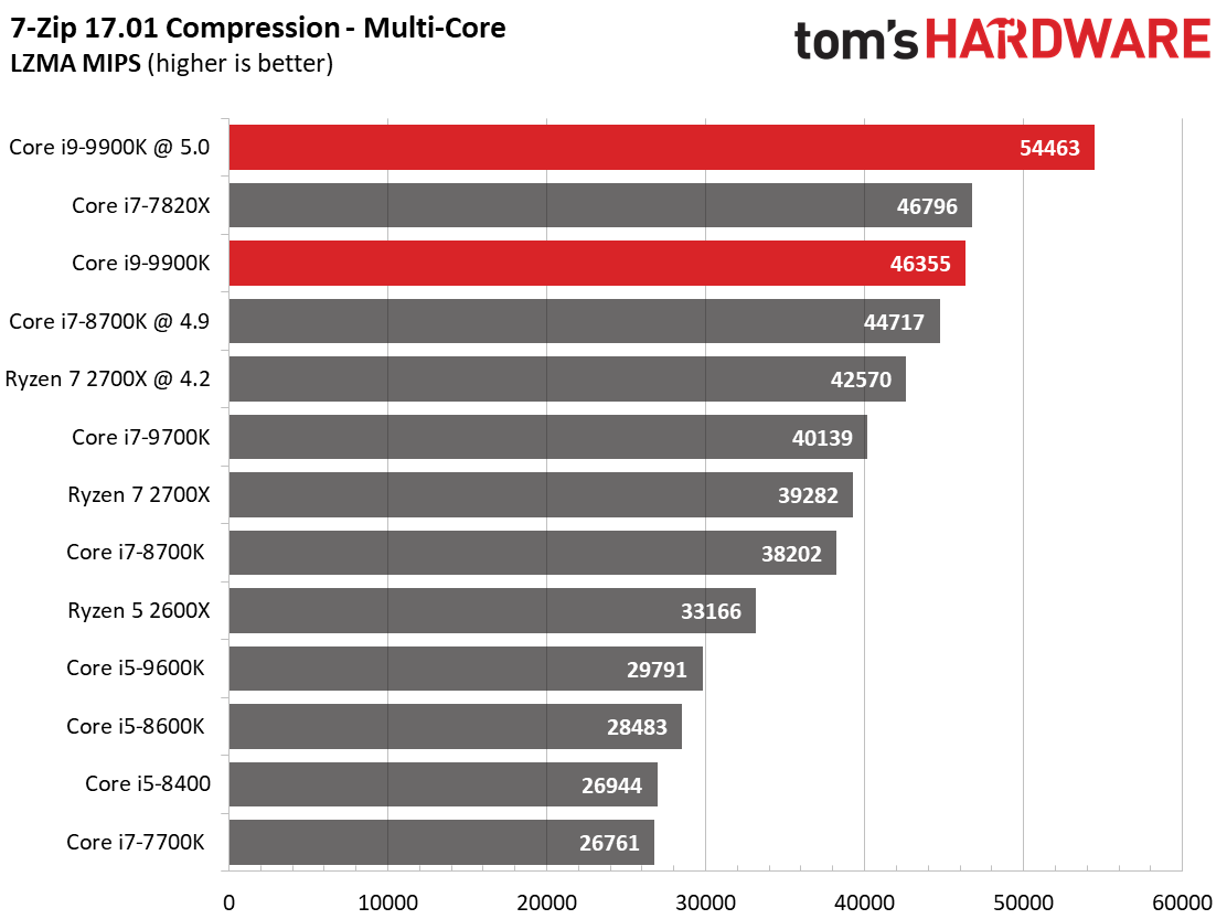 A6 vs i5