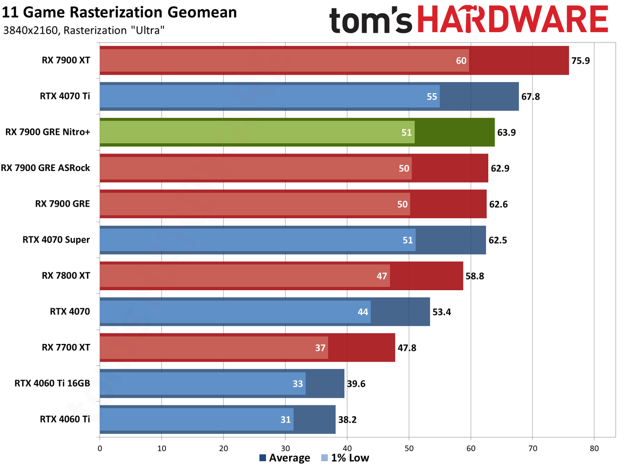 Sapphire RX 7900 GRE Nitro+ gaming performance charts