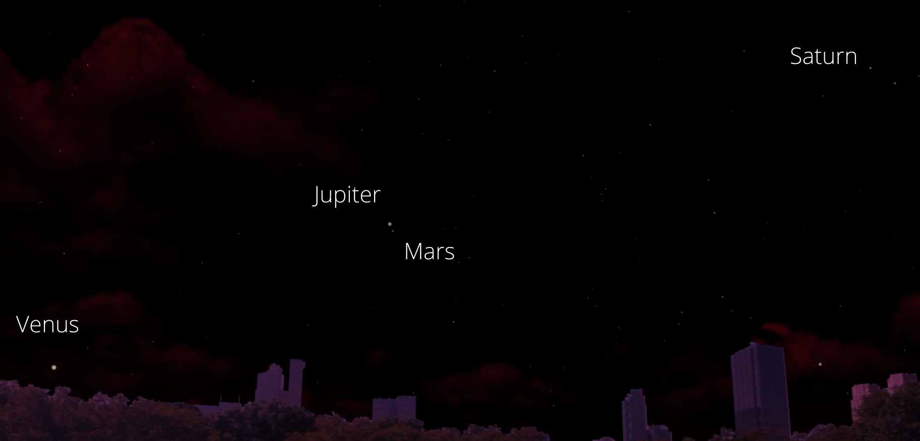 From New York, at around 4:30 a.m., one will see Venus, Jupiter, Mars and Saturn forming a straight line from east to southeast.