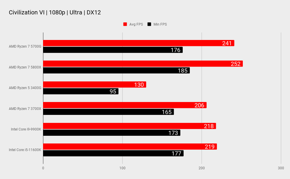 Amd 5 5700. Ryzen 7 5700g. Ryzen 5500u. AMD Ryzen 7 5700g тест. AMD Ryzen 7 5700g фото.