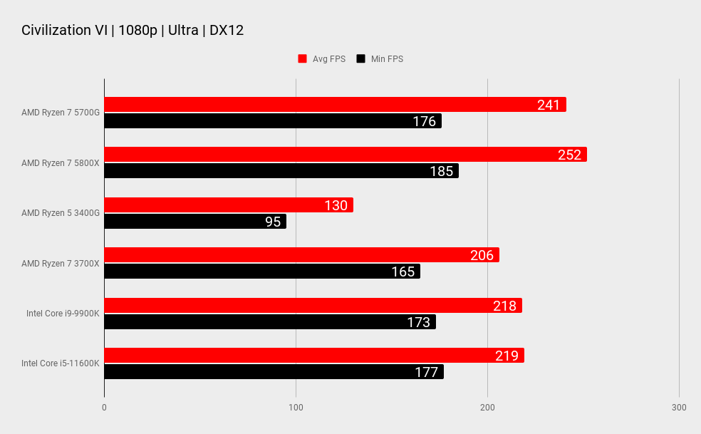 AMD Ryzen 7 5700G benchmarks