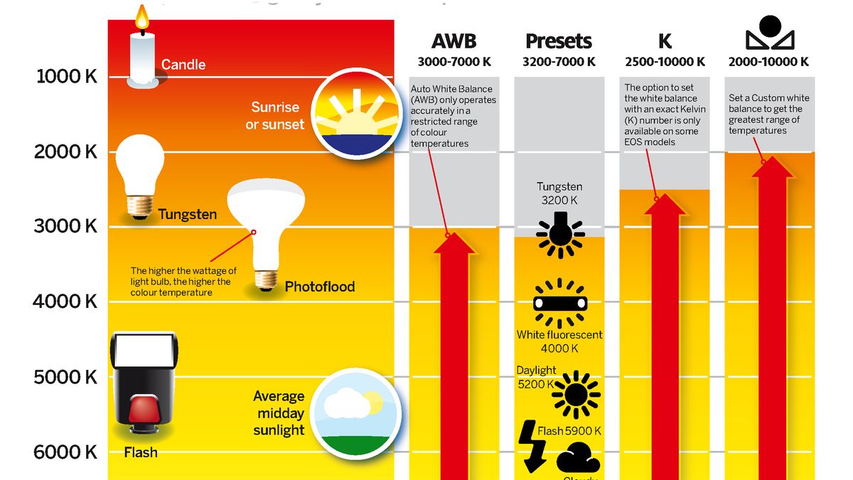 Photography cheat sheet Coloration temperature & the Kelvin scale