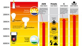 Photography cheat sheet: color temperature and the Kelvin scale