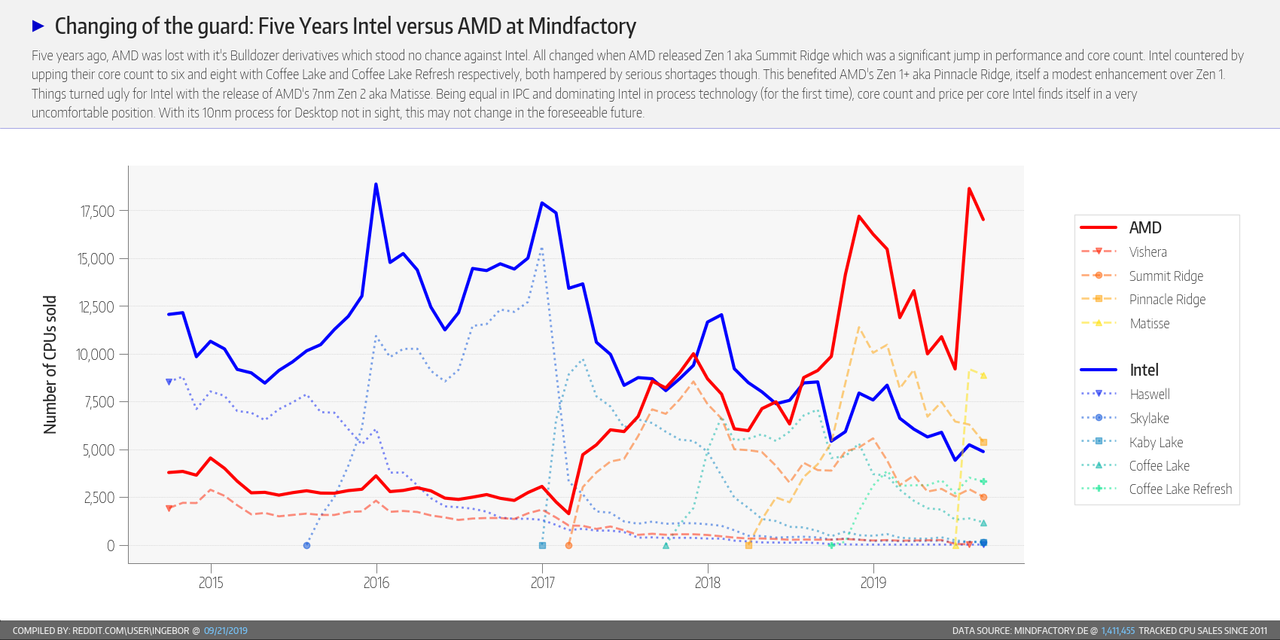 Intel vs AMD: processors sold