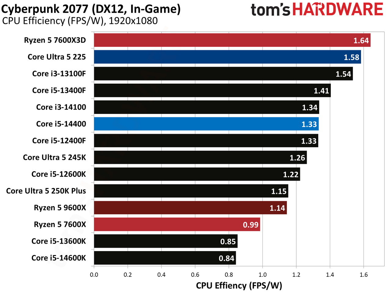 Intel Core Ultra 5 225