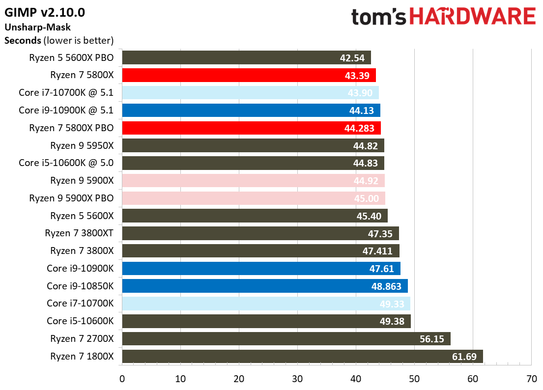 Ryzen 7 5800X Office and Productivity Benchmarks