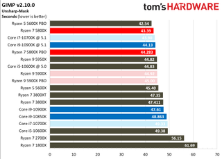Ryzen 7 5800X Office and Productivity Benchmarks