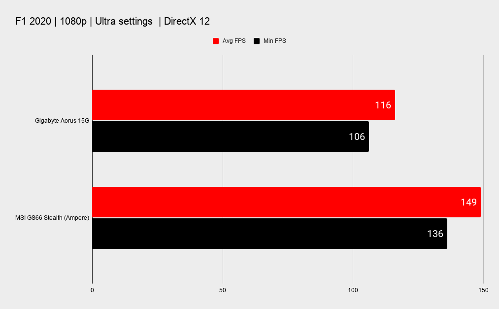 Gigabyte Aorus 15G XC gaming benchmarks