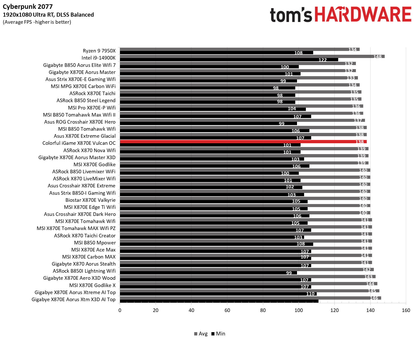Colorful iGame X870E Vulcan OC - 3DMark and Game benchmarks