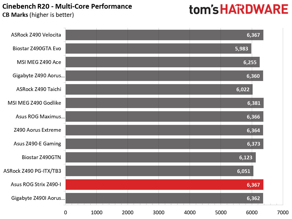 Z490 Mini ITX Roundup Charts