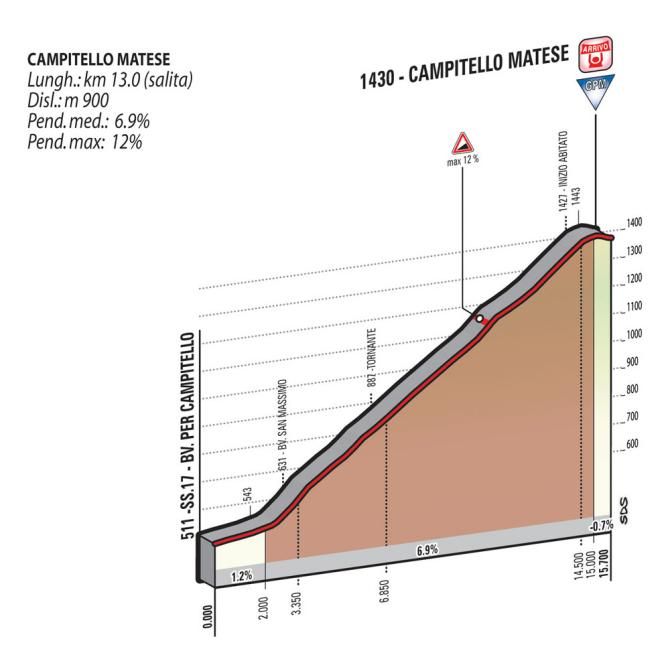 Giro d'Italia 2015: Stage 8 climb to Campitello